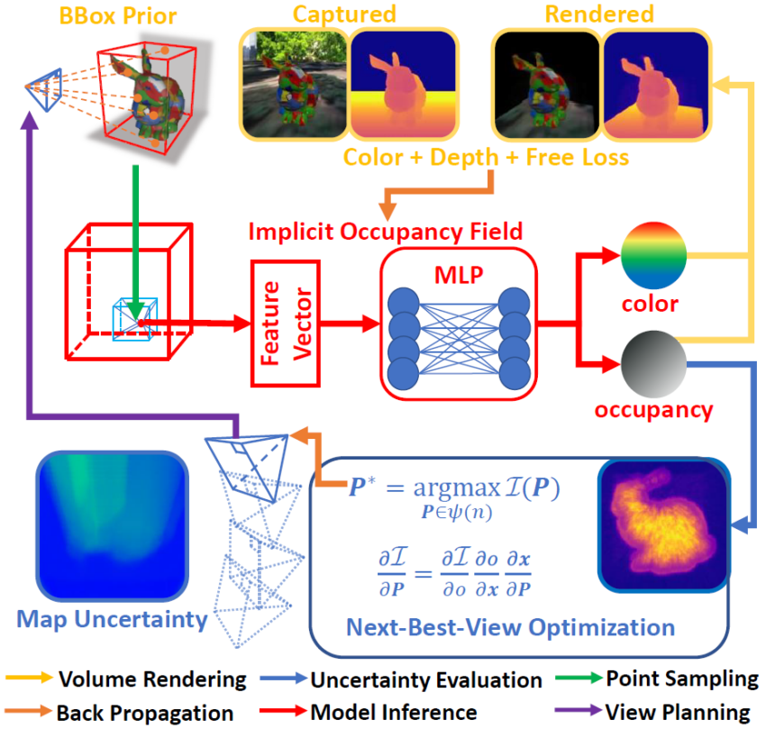 [RA-L2023] Active Implicit Object Reconstruction using Uncertainty ...