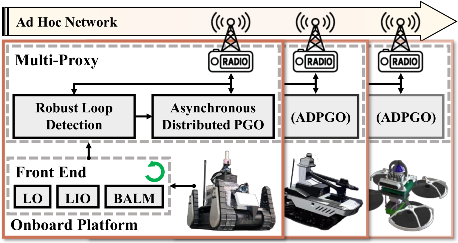 Mini Async Lab RA-L 2026: Communication-Robust Asynchronous Distributed LiDAR ...