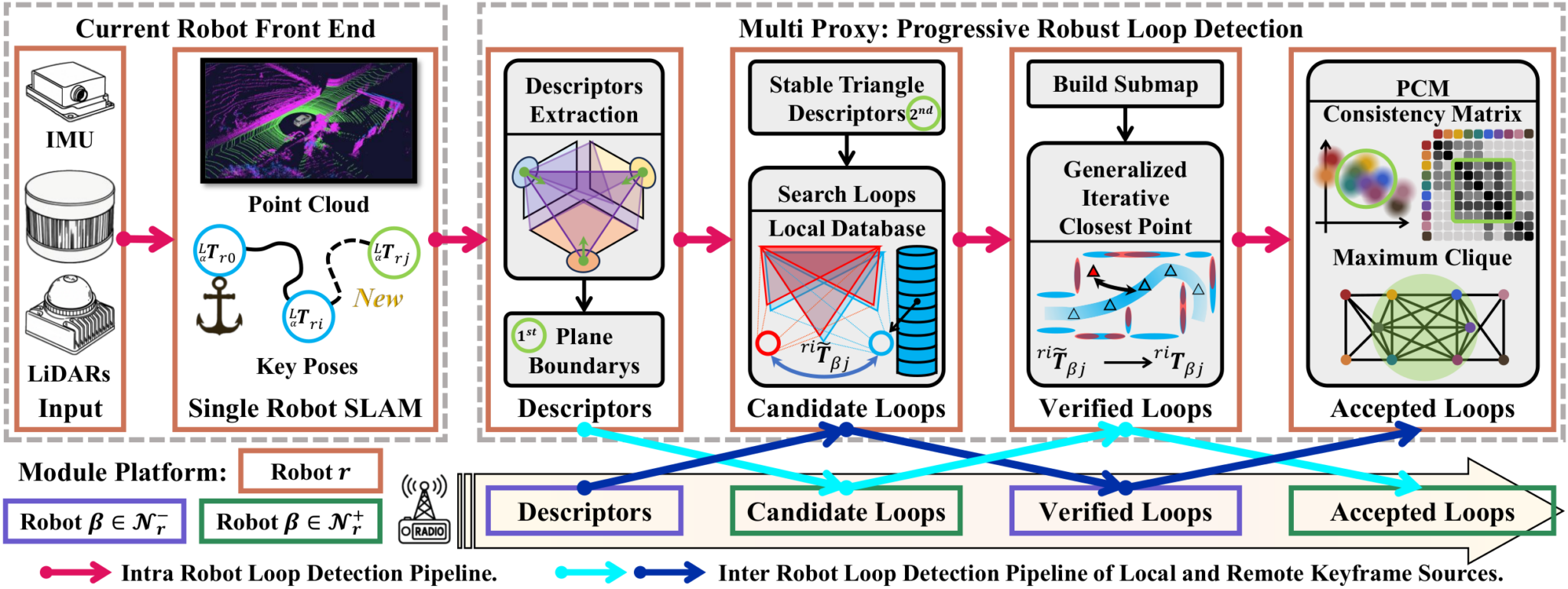 RA-L 2026: Communication-Robust Asynchronous Distributed LiDAR ...